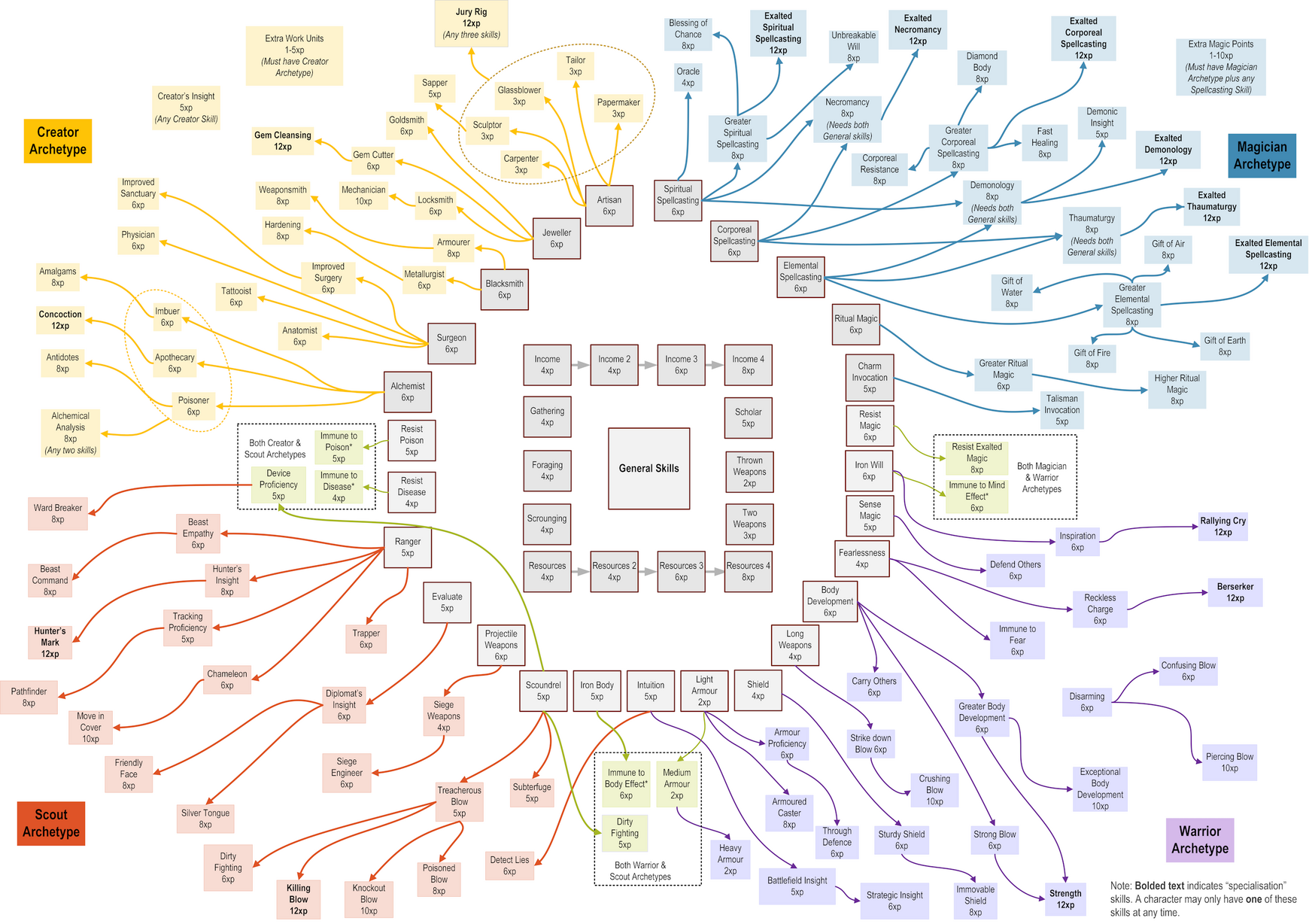 A full map of all general and archetype skills.