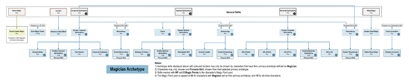File:Magician Skills Map.png